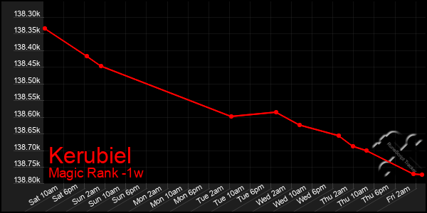 Last 7 Days Graph of Kerubiel