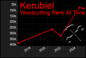 Total Graph of Kerubiel