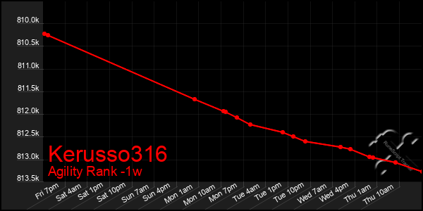 Last 7 Days Graph of Kerusso316