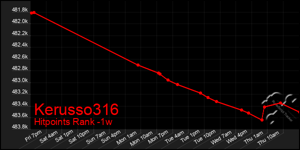 Last 7 Days Graph of Kerusso316
