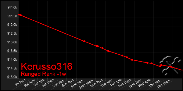Last 7 Days Graph of Kerusso316