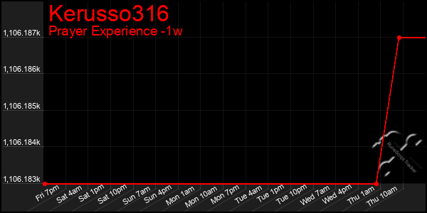 Last 7 Days Graph of Kerusso316