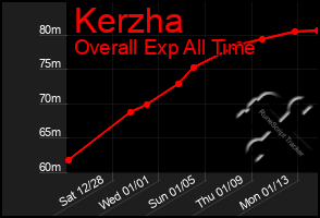 Total Graph of Kerzha