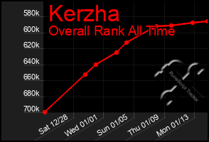 Total Graph of Kerzha