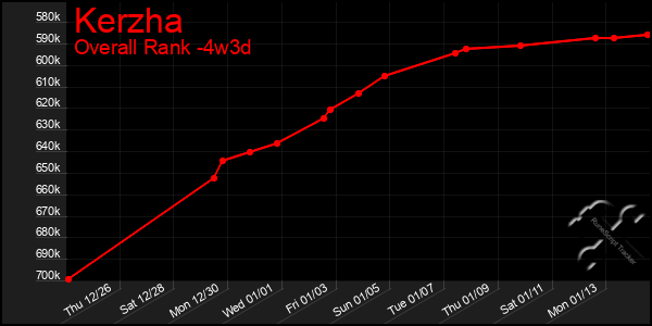 Last 31 Days Graph of Kerzha