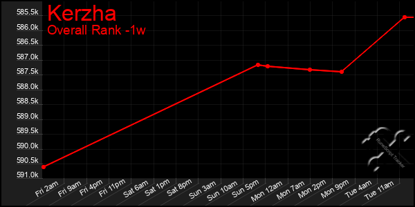 1 Week Graph of Kerzha