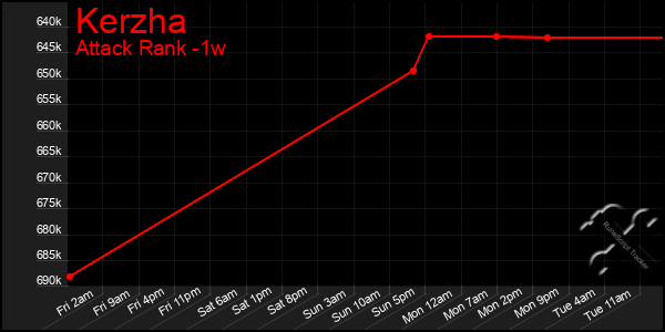 Last 7 Days Graph of Kerzha