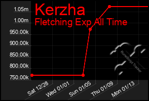 Total Graph of Kerzha