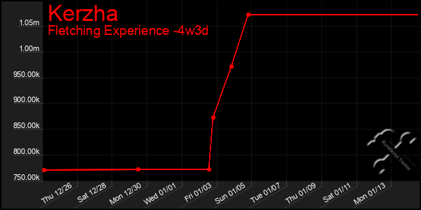 Last 31 Days Graph of Kerzha