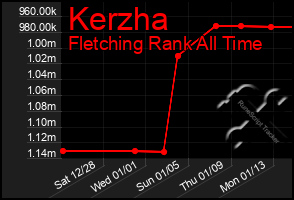 Total Graph of Kerzha