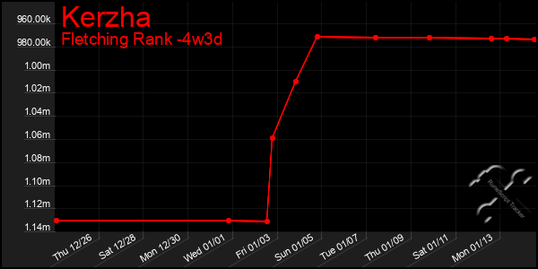 Last 31 Days Graph of Kerzha