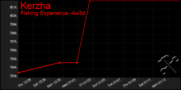 Last 31 Days Graph of Kerzha