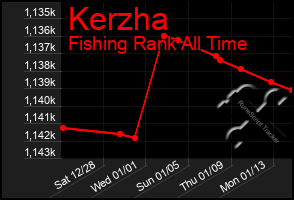 Total Graph of Kerzha