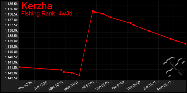 Last 31 Days Graph of Kerzha