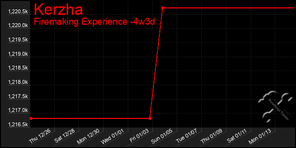 Last 31 Days Graph of Kerzha