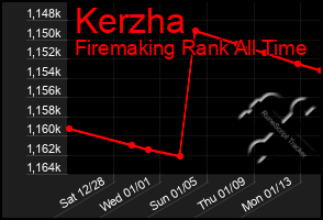 Total Graph of Kerzha