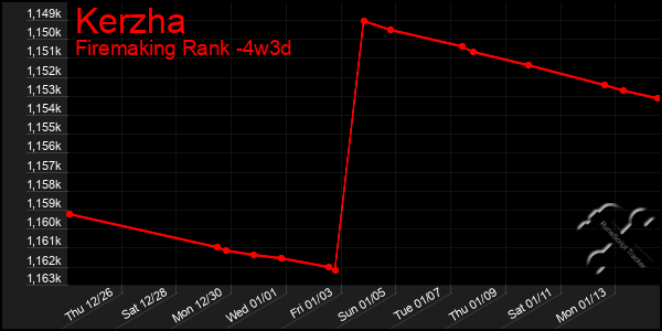 Last 31 Days Graph of Kerzha