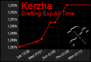 Total Graph of Kerzha