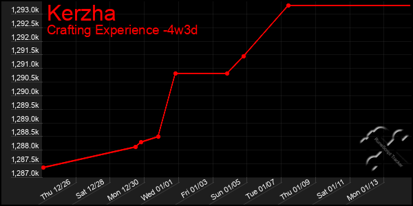 Last 31 Days Graph of Kerzha