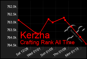 Total Graph of Kerzha