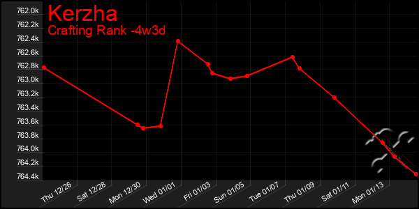 Last 31 Days Graph of Kerzha