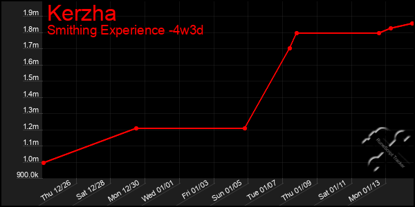 Last 31 Days Graph of Kerzha