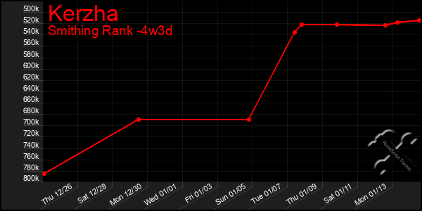 Last 31 Days Graph of Kerzha