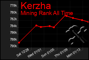 Total Graph of Kerzha