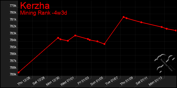 Last 31 Days Graph of Kerzha