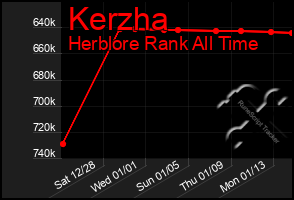 Total Graph of Kerzha