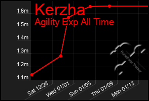 Total Graph of Kerzha