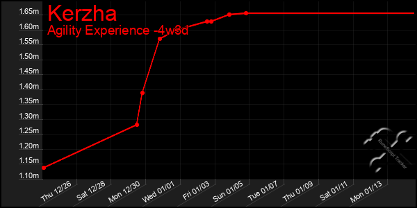 Last 31 Days Graph of Kerzha