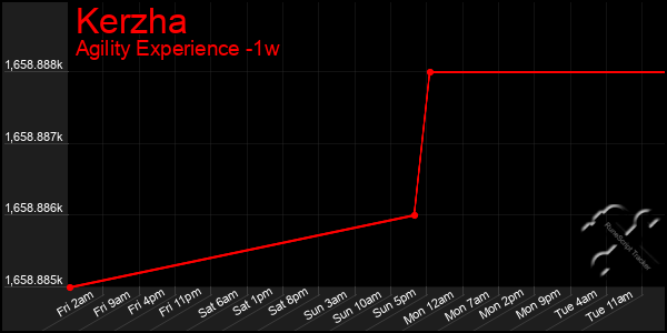 Last 7 Days Graph of Kerzha