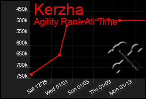 Total Graph of Kerzha