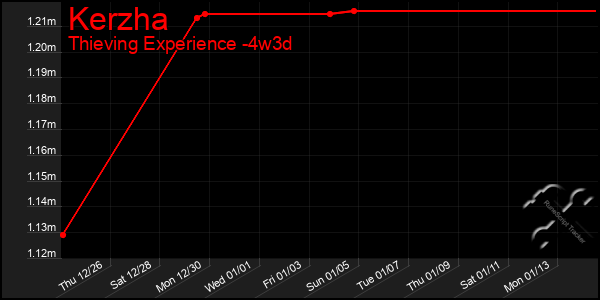 Last 31 Days Graph of Kerzha