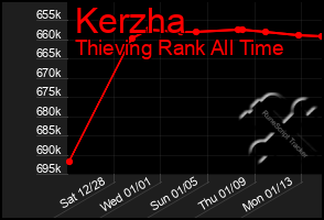 Total Graph of Kerzha