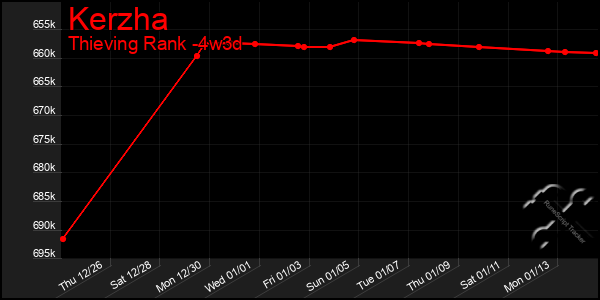 Last 31 Days Graph of Kerzha