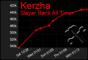 Total Graph of Kerzha