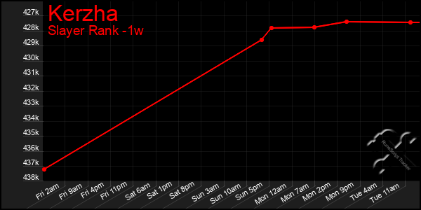 Last 7 Days Graph of Kerzha