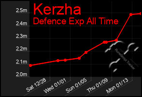 Total Graph of Kerzha