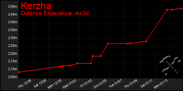 Last 31 Days Graph of Kerzha