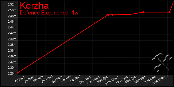 Last 7 Days Graph of Kerzha