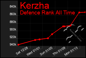 Total Graph of Kerzha