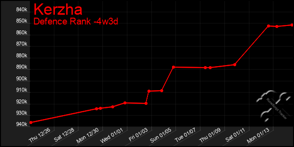 Last 31 Days Graph of Kerzha