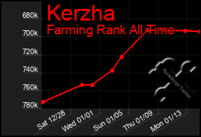 Total Graph of Kerzha