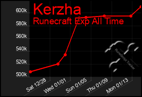 Total Graph of Kerzha