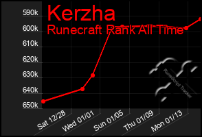 Total Graph of Kerzha