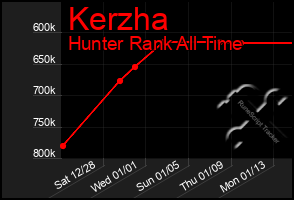 Total Graph of Kerzha