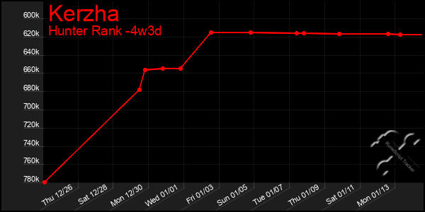 Last 31 Days Graph of Kerzha