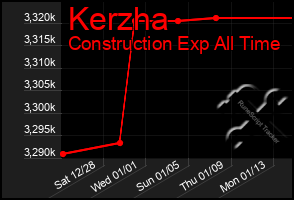 Total Graph of Kerzha